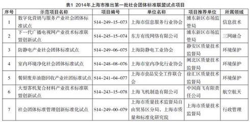 創(chuàng)新引領(lǐng)，標(biāo)準(zhǔn)先行 上海市行業(yè)協(xié)會團(tuán)體標(biāo)準(zhǔn)建設(shè)經(jīng)驗(yàn)探析
